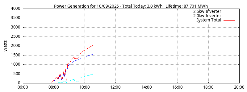 Power Generation Plot