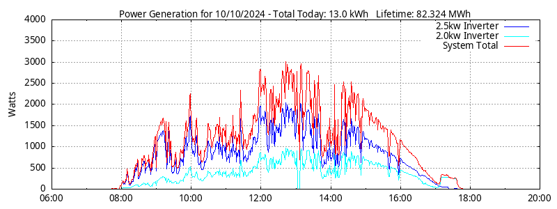 Power Generation Plot