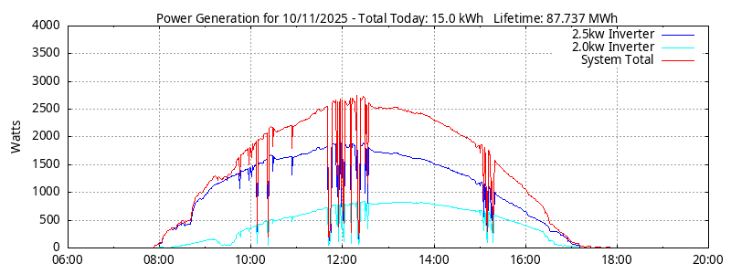 Power Generation Plot