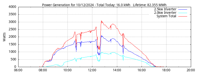 Power Generation Plot