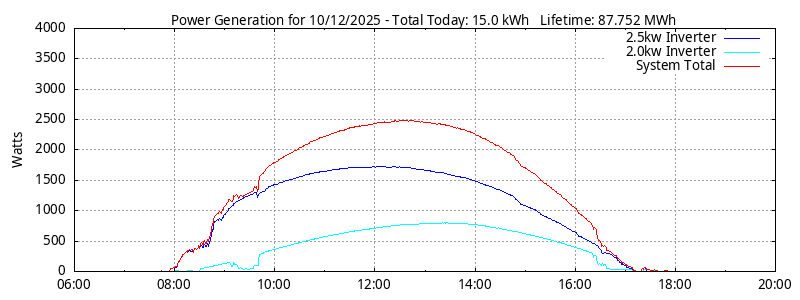 Power Generation Plot