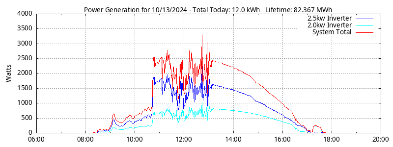 Power Generation Plot