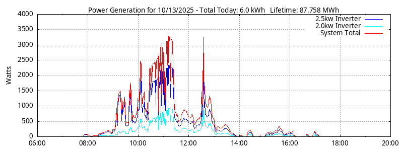 Power Generation Plot