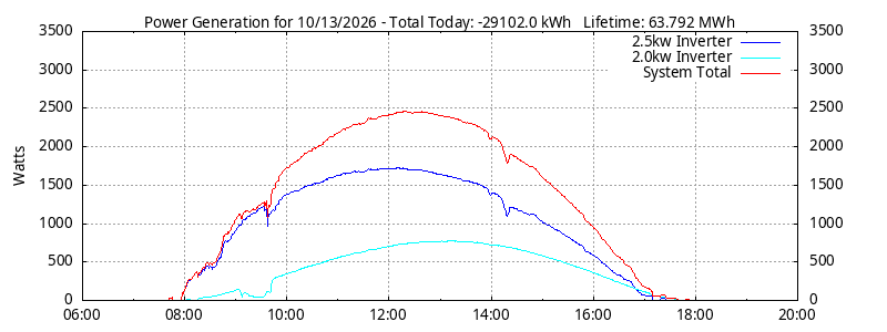 Power Generation Plot