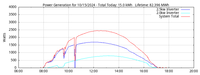 Power Generation Plot