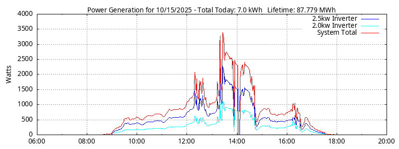 Power Generation Plot