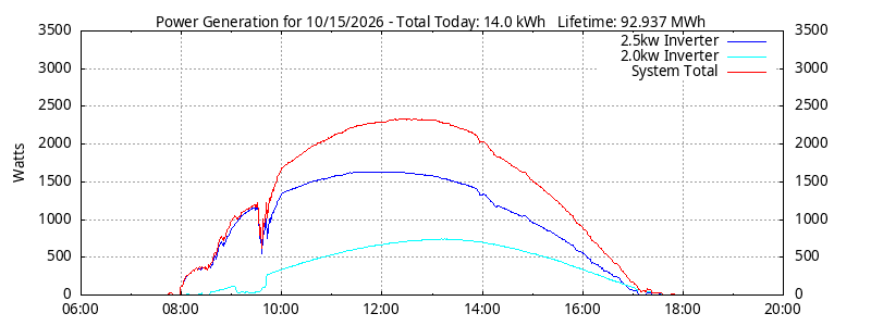 Power Generation Plot