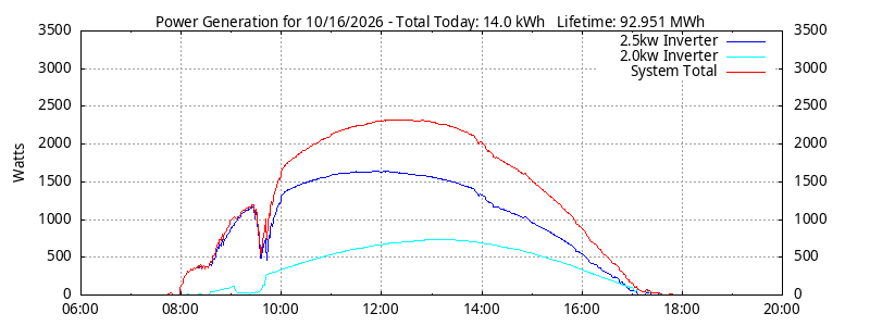 Power Generation Plot