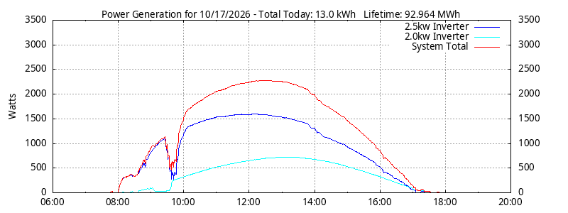 Power Generation Plot