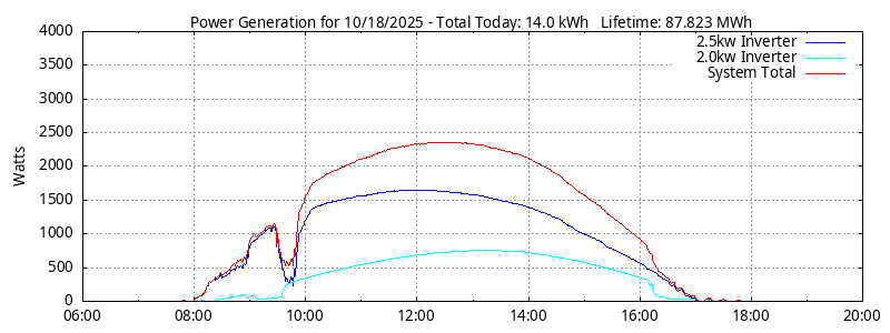 Power Generation Plot