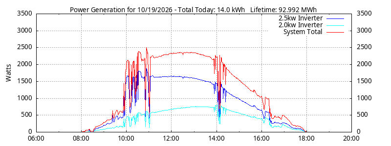 Power Generation Plot