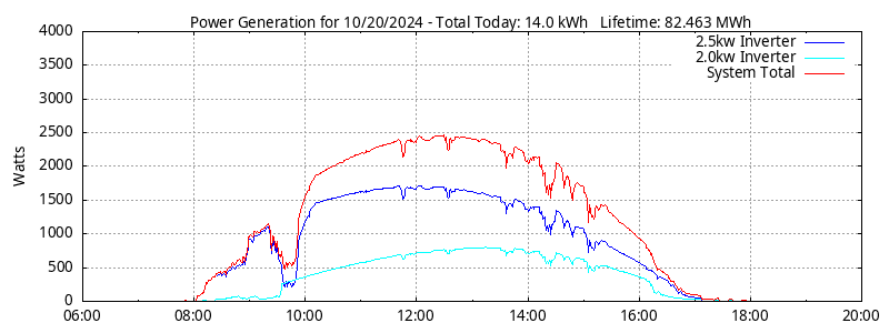 Power Generation Plot