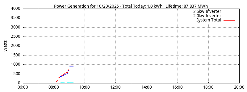 Power Generation Plot