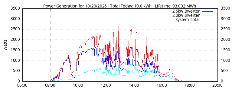 Power Generation Plot