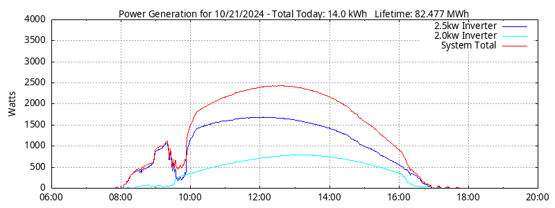 Power Generation Plot