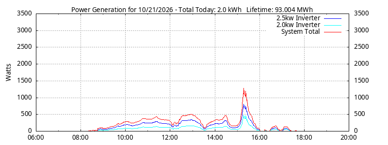 Power Generation Plot