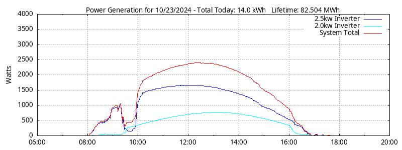 Power Generation Plot