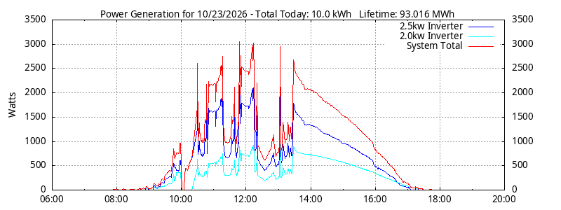 Power Generation Plot
