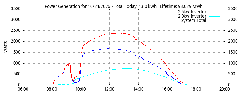 Power Generation Plot