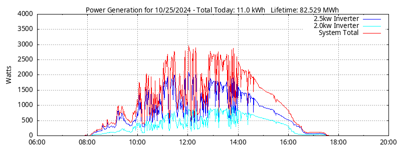 Power Generation Plot