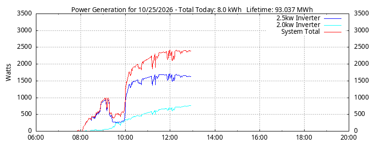 Power Generation Plot