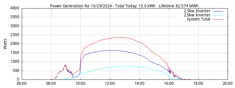 Power Generation Plot