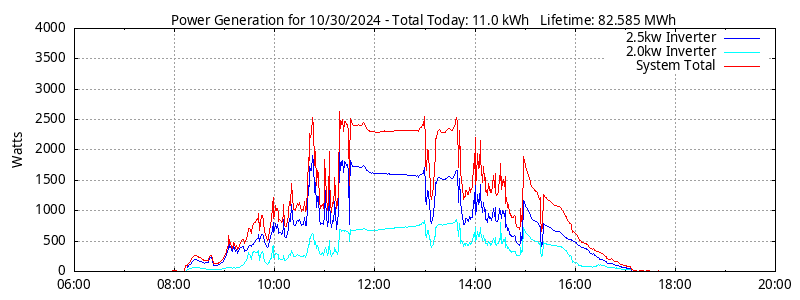 Power Generation Plot