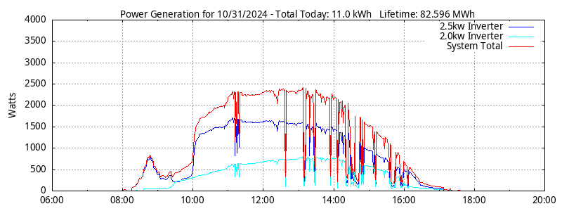 Power Generation Plot