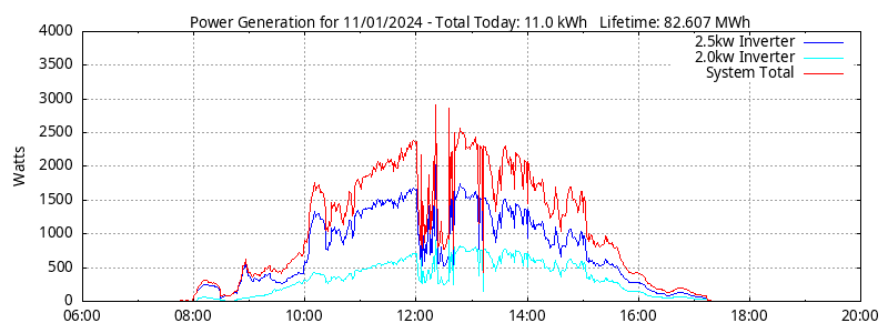 Power Generation Plot