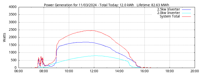 Power Generation Plot