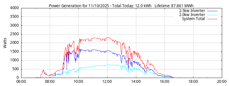 Power Generation Plot