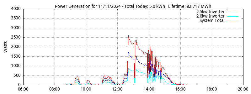 Power Generation Plot