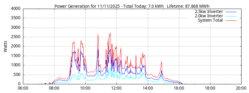 Power Generation Plot