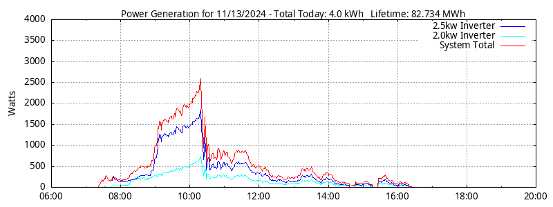 Power Generation Plot