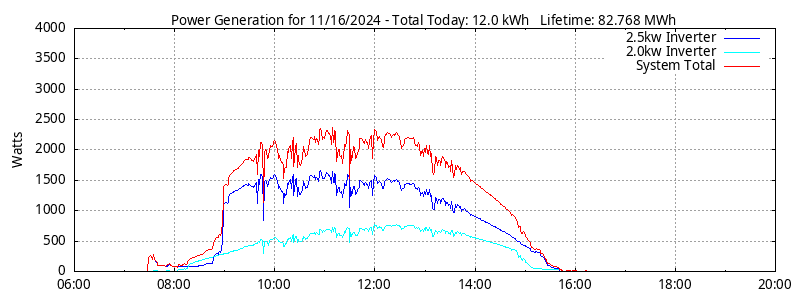 Power Generation Plot