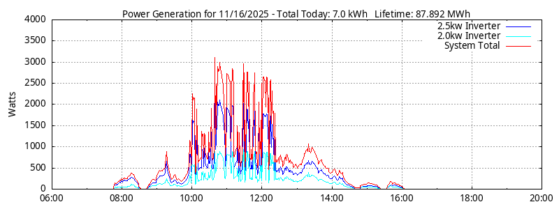 Power Generation Plot