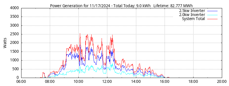 Power Generation Plot