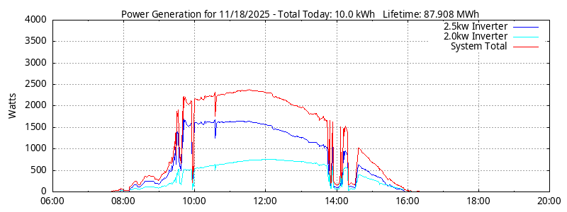 Power Generation Plot