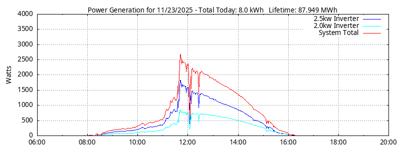 Power Generation Plot