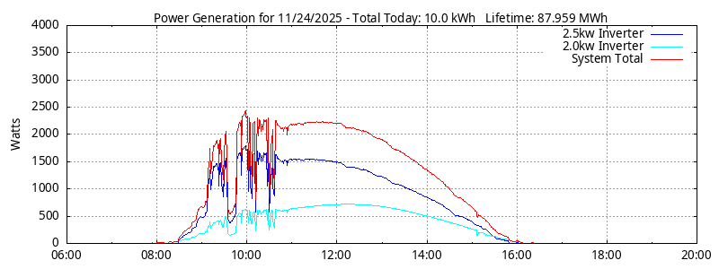 Power Generation Plot