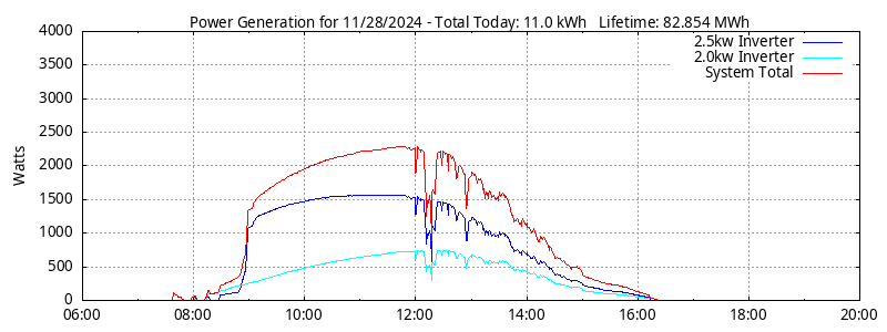 Power Generation Plot