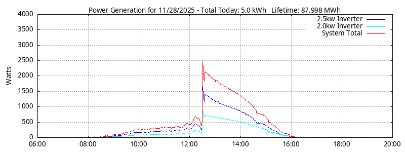 Power Generation Plot