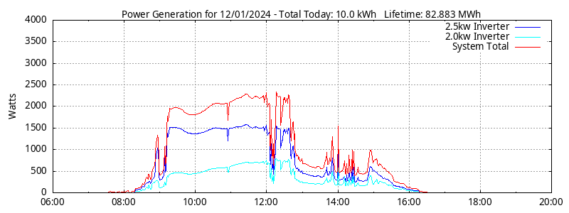 Power Generation Plot