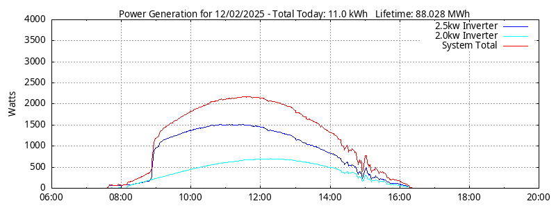 Power Generation Plot