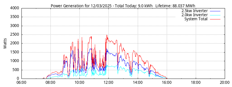 Power Generation Plot