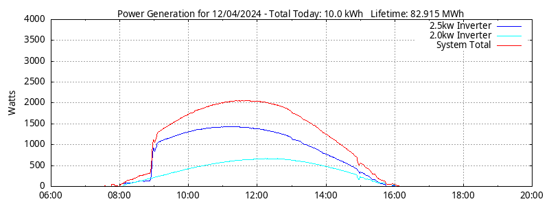 Power Generation Plot