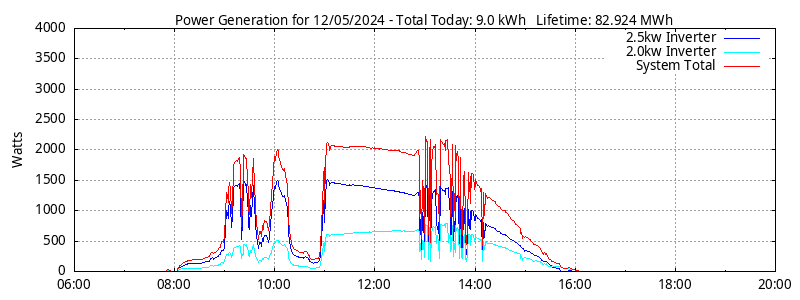 Power Generation Plot