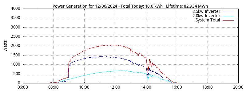 Power Generation Plot