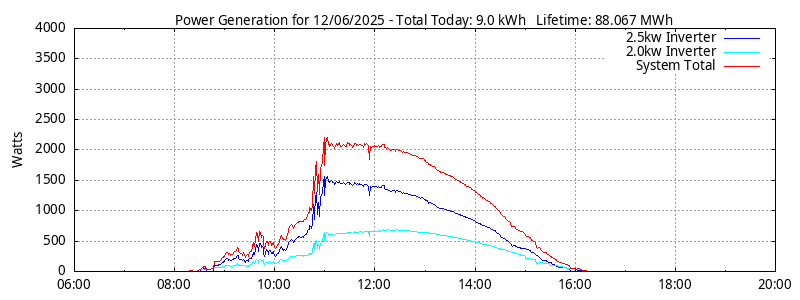 Power Generation Plot