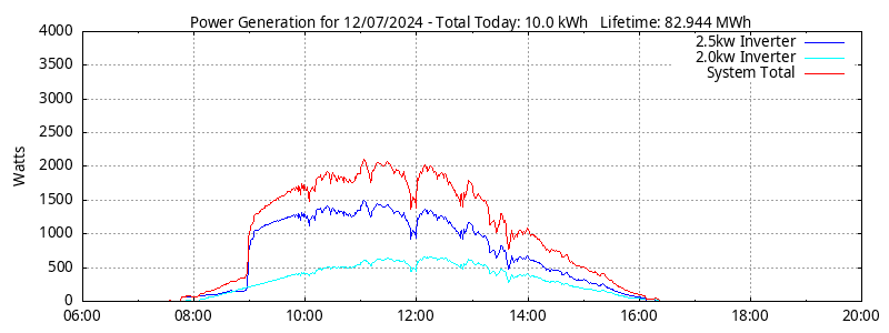 Power Generation Plot